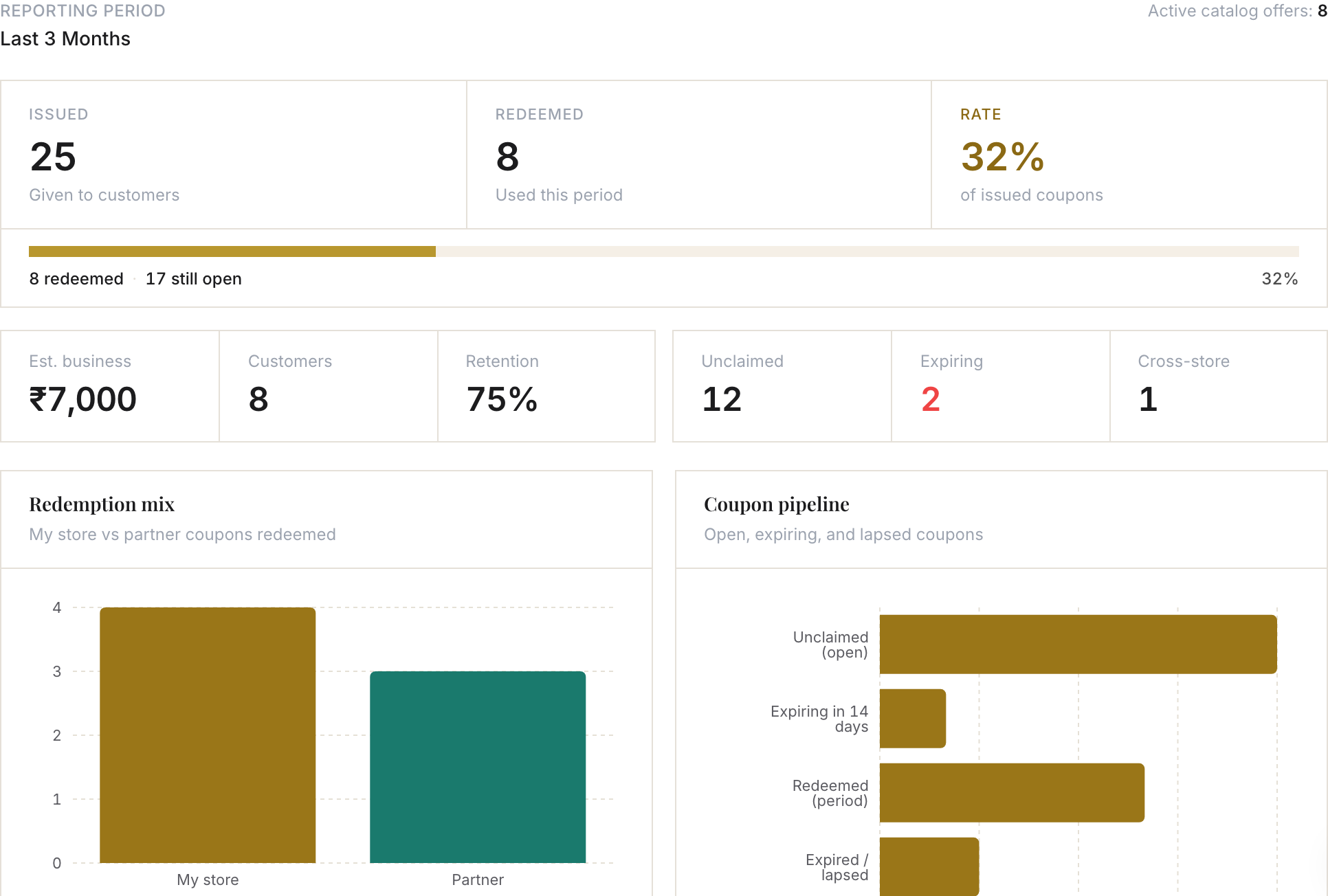 Coupon analytics — product preview