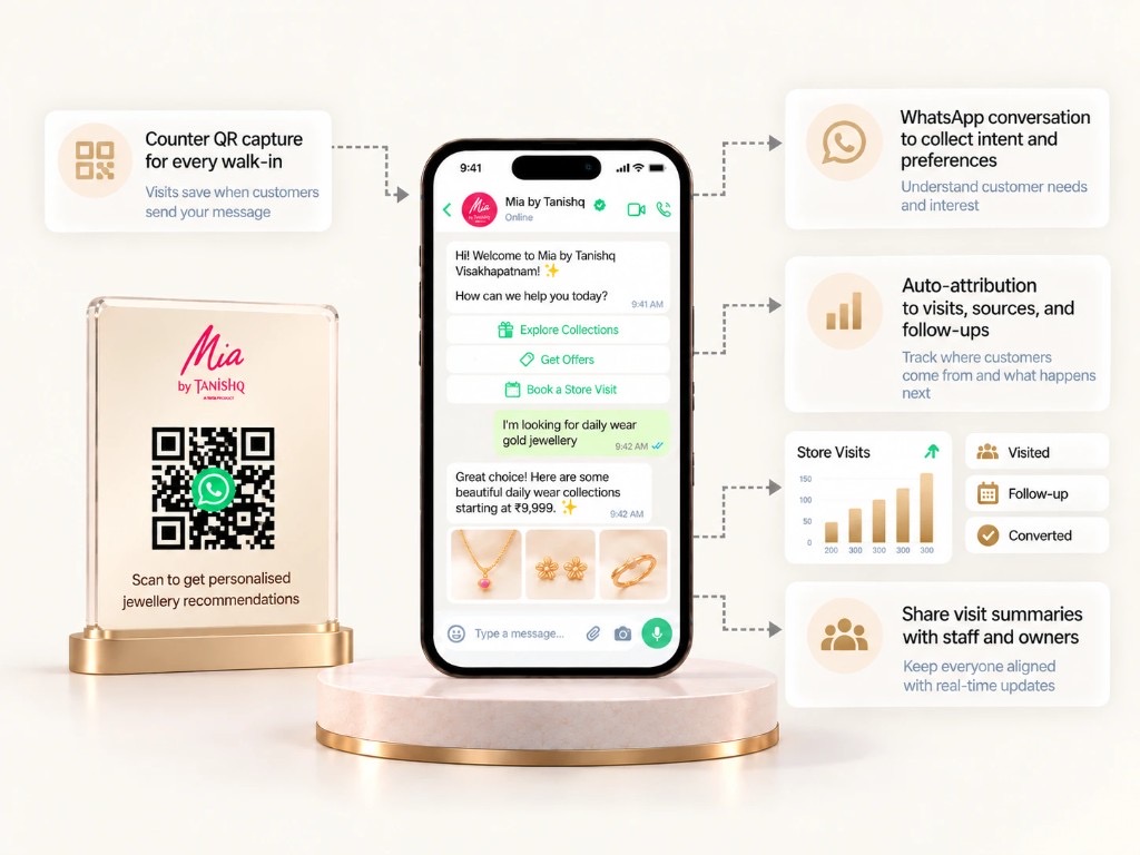 Mia by Tanishq WhatsApp Kit — counter QR capture and visit attribution
